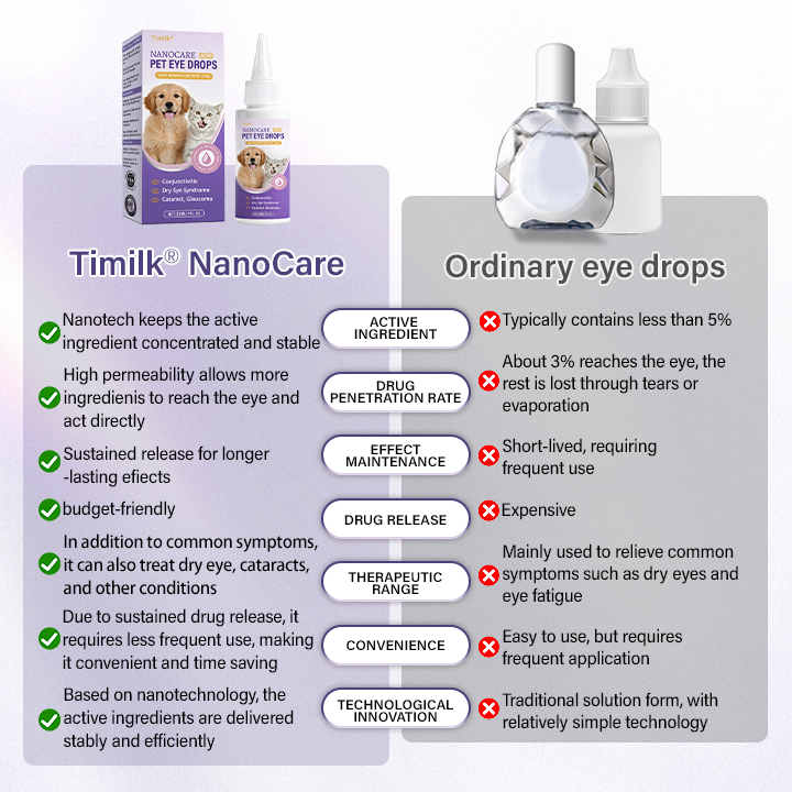 Timilk® NanoCare kapi za oči za kućne ljubimce 👩‍⚕️ Odobreno od strane FDA | Uklanja konjunktivitis, suhe oči, mrenu i upalu rožnice 🐶🐱
